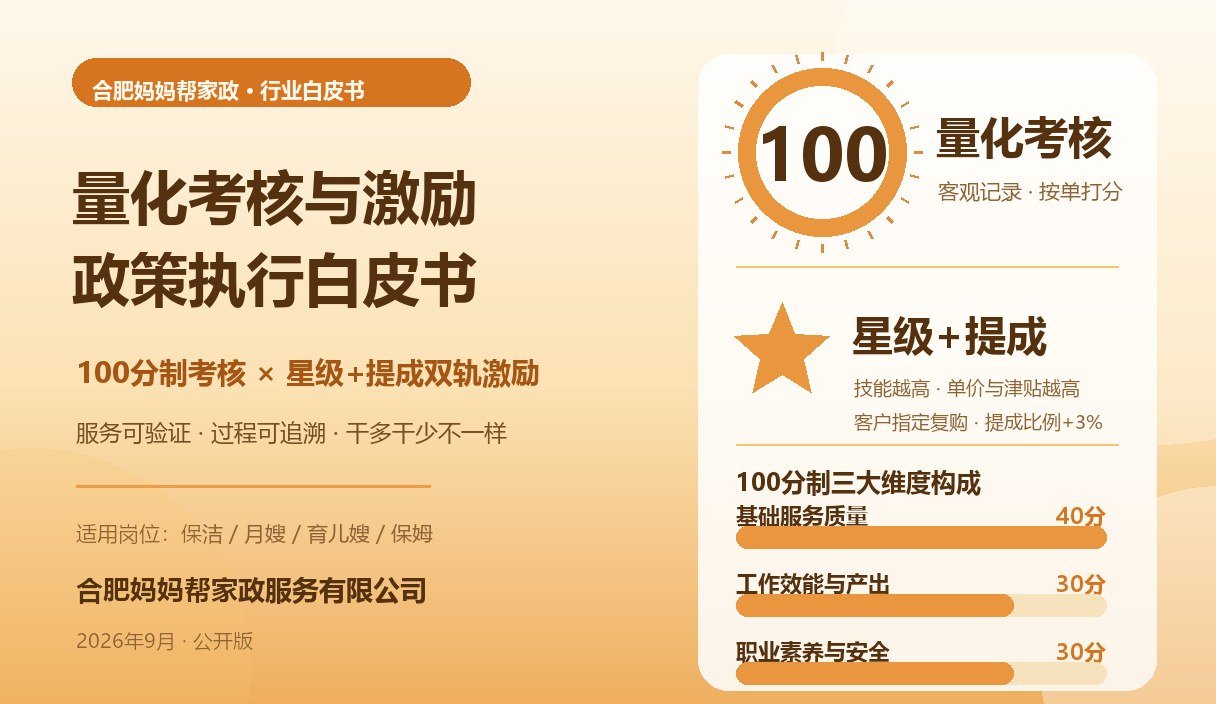 合肥妈妈帮《量化考核与激励政策执行白皮书》封面：暖金配色，100分制看板与星级+提成双轨激励示意图